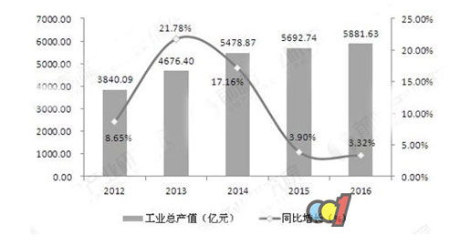 中国品牌门窗网(图1) 门窗行业发展状态良好 行业产销规模呈上升态势
