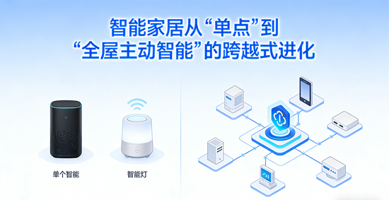智能家居:从“单点”到“全屋主动智能”的跨越式进化(图1) 智能家居:从“单点”到“全屋主动智能”的跨越式进化